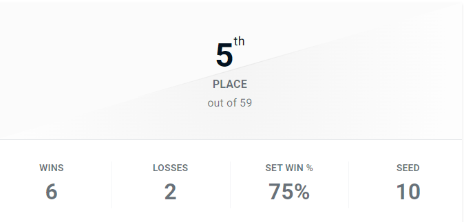 5th place at boardwalk tonight with wins on reridse and jorhey. Lost to mysterica twice