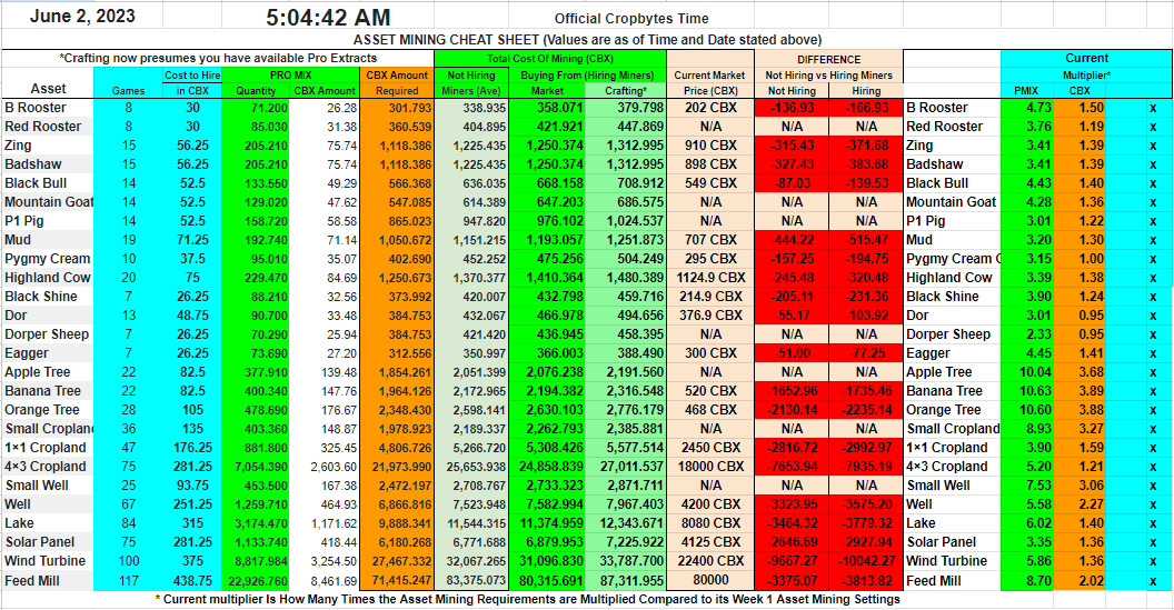 CoffeePoweredW's tweet photo. Its been a while since I posted this Asset Mining Cheat Sheet
The reason nobody bothers asset mining atm is most Assets are much cheaper on the market and probably the second reason is the CBX Requirement is very high due to low CBX-USDT price
#Cropbytes #CBX #AssetMining https://t.co/ElfGMejXKd