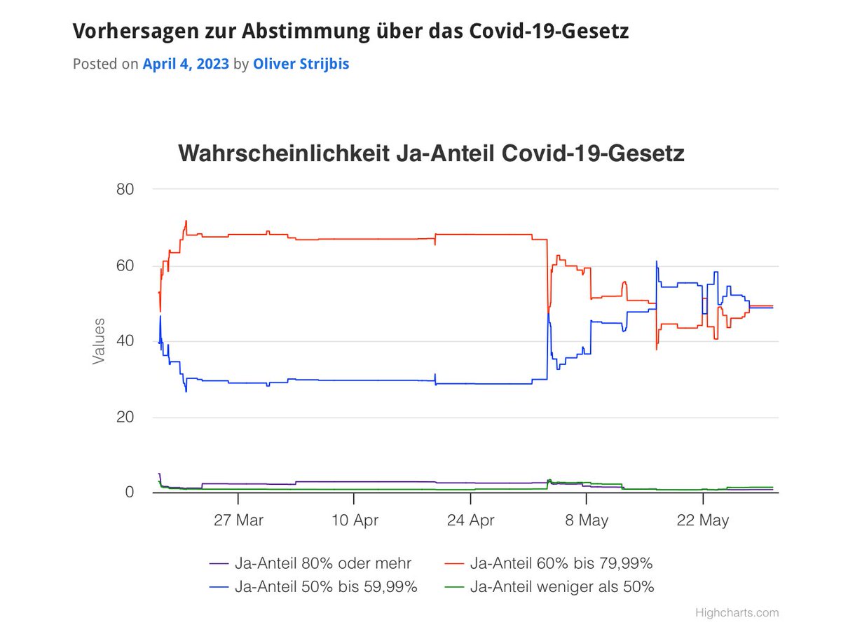 #Abst23

In der Wettbörse @50plus1CH rechnen 98% mit einer Annahme des #Covid19Gesetz‘es. Die häufigste Erwartung schwankt zwischen 50-60% resp. 60%plus. Aktuell wir letzteres wieder leicht favorisiert.

@JaKampagne @MassnahmenNein