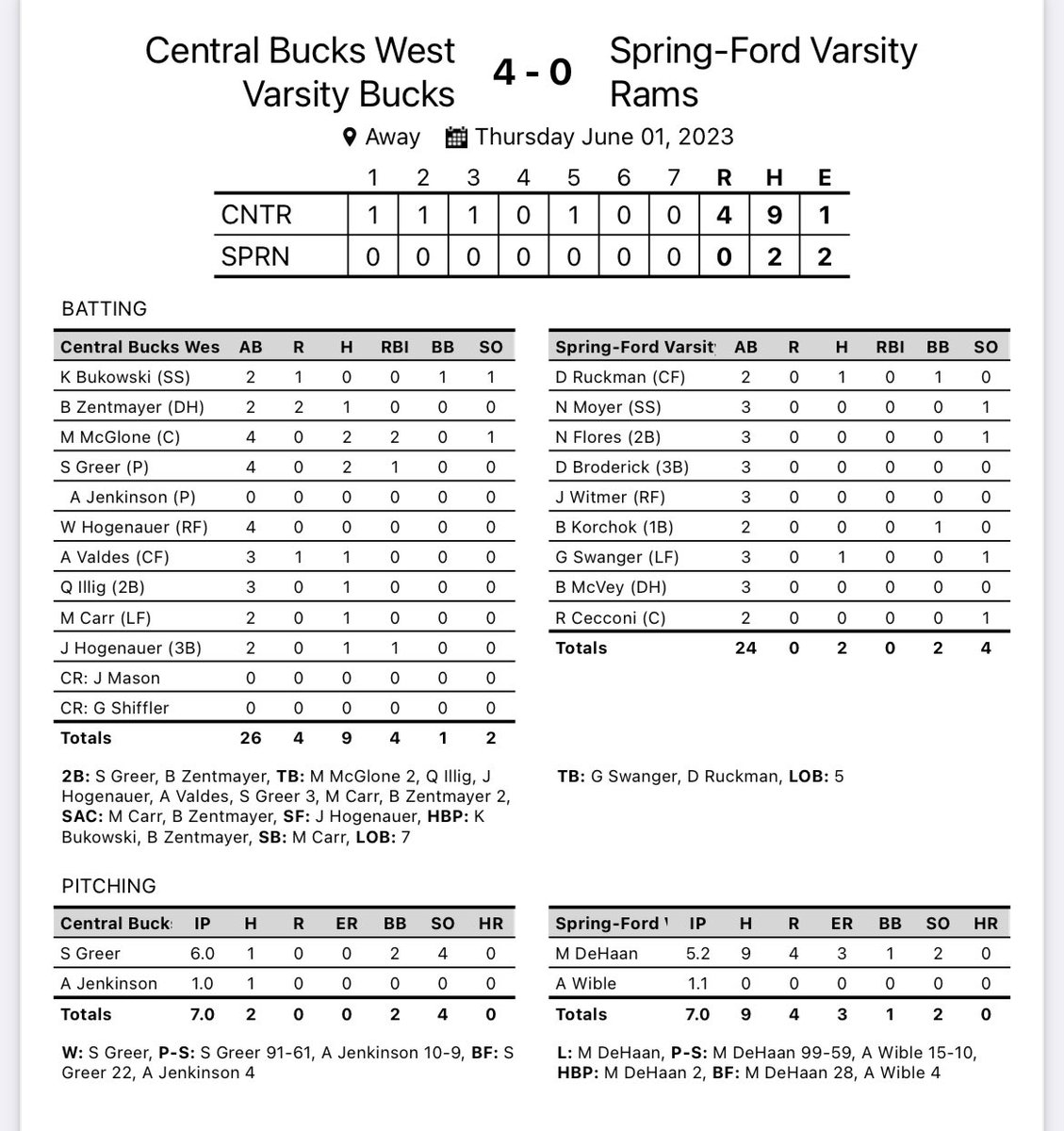 CB West Baseball tweet media