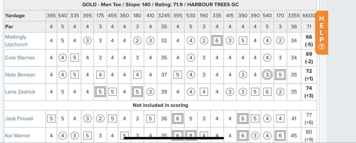 Royals Boys Golf (@hsegolf) on Twitter photo Royals fire a THREE UNDER PAR 281 in the final regular season match with <a href="/MillerBoysGolf/">Miller Boys Golf</a> and <a href="/FHSBoysGolf/">Fishers Boys Golf</a> at <a href="/HarbourTreesGBC/">Harbour Trees Golf & Beach Club</a> 🏆
Congrats to <a href="/mupchurch26/">Mattingly Upchurch</a> for shooting 66 (-5) to medal in the match! 🥇
#sectionalready #letsgo
<a href="/HSEAthletics/">HSE Royals Athletics</a> <a href="/indianahsgolf/">Indiana HS Golf</a> Royals fire a THREE UNDER PAR 281 in the final regular season match with <a href="/MillerBoysGolf/">Miller Boys Golf</a> and <a href="/FHSBoysGolf/">Fishers Boys Golf</a> at <a href="/HarbourTreesGBC/">Harbour Trees Golf & Beach Club</a> 🏆
Congrats to <a href="/mupchurch26/">Mattingly Upchurch</a> for shooting 66 (-5) to medal in the match! 🥇
#sectionalready #letsgo
<a href="/HSEAthletics/">HSE Royals Athletics</a> <a href="/indianahsgolf/">Indiana HS Golf</a>