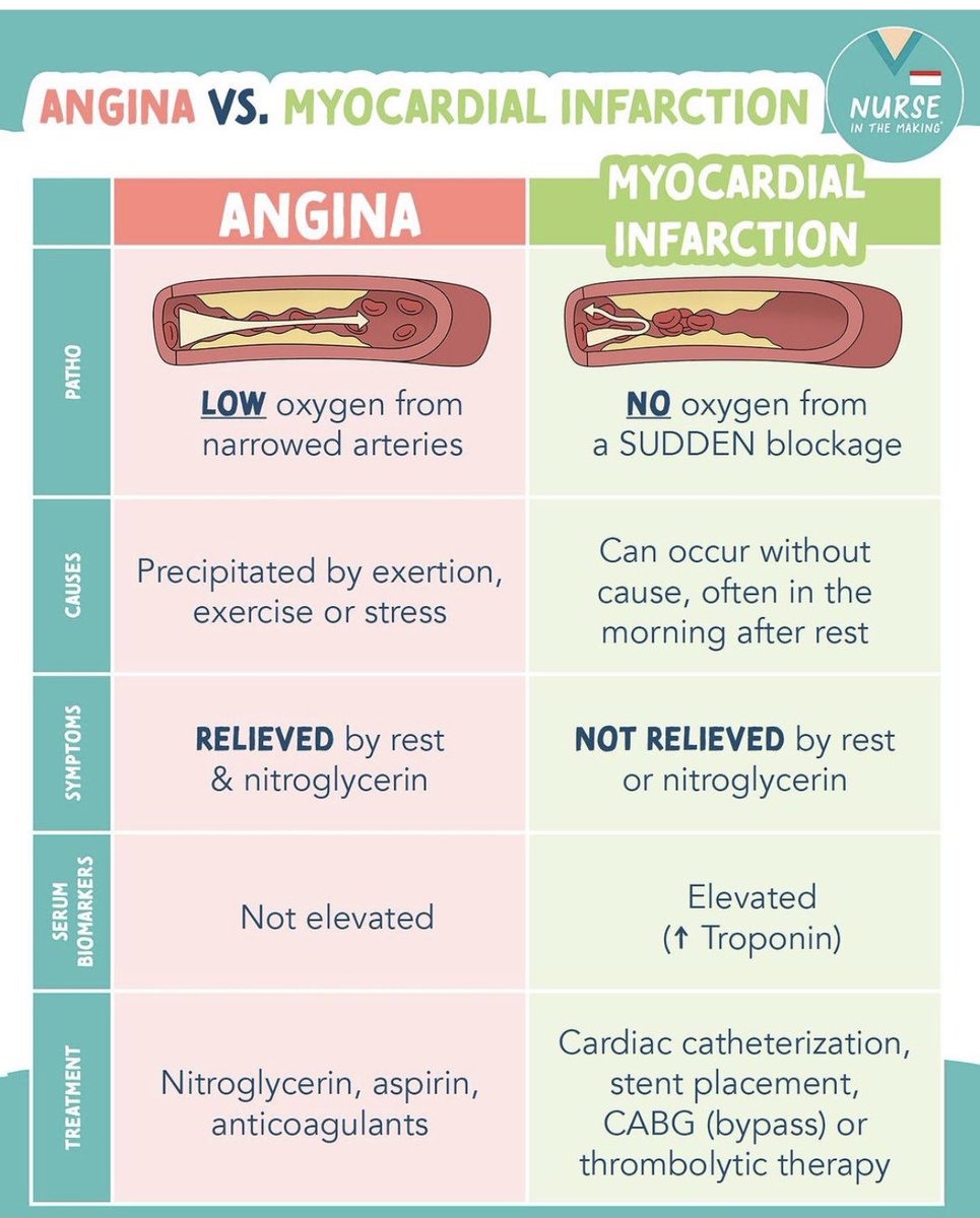 .

 🔅ANGINA VS. 
MYOCARDIAL INFARCTION 🩺🫀

.