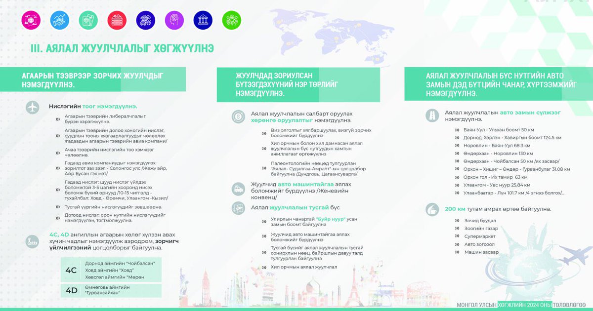 “Монгол Улсын хөгжлийн 2024 оны төлөвлөгөө”-г Улсын Их Хурлын чуулганаар баталлаа. 
Монгол Улсын хөгжлийн 2024 оны төлөвлөгөө нь ӨРХИЙН ОРЛОГЫГ нэмэгдүүлэхэд чиглэх бөгөөд 
🔰 Экспортыг нэмэгдүүлэх
🔰 Хөрөнгө оруулалтыг нэмэгдүүлэх
🔰 Хүний хөгжлийн үзүүлэлтийг сайжруулах
🔰