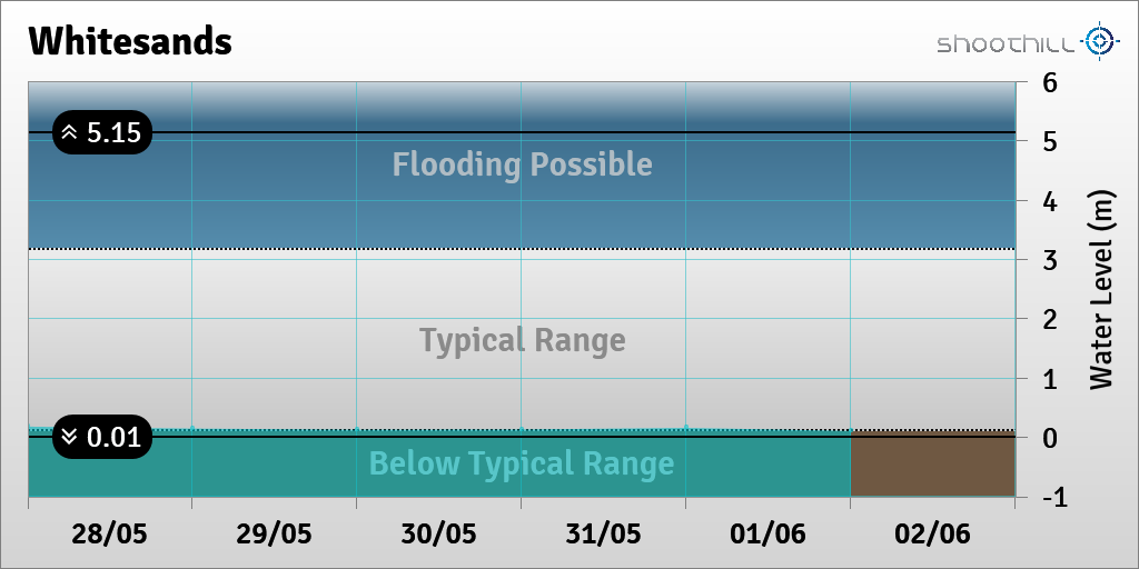 On 02/06/23 at 00:00 the river level was 0.11m.