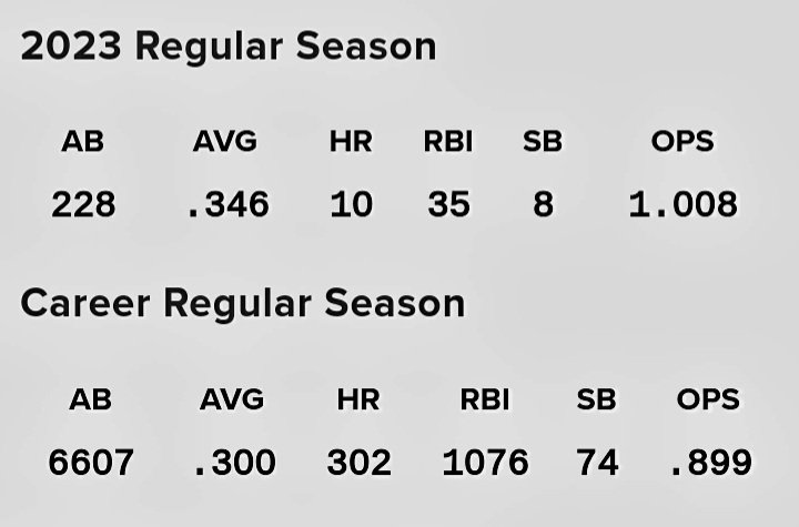 Jan_E_Crocker's tweet photo. A few Braves fans and I briefly discussed who's better: #FreddieFreeman or Matt Olson. Both are #silky at 1B, but Freddie's BA says it all. The #Dodgers got a bargain with #MVFree. ⚾️ @davidhcrocker https://t.co/UsrGmG1Y0T
