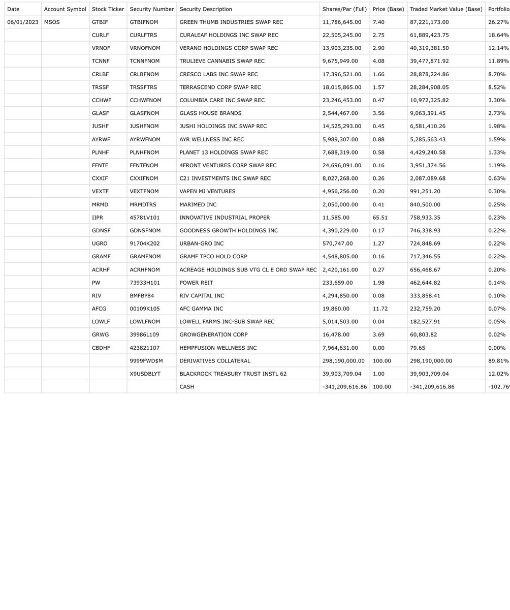 Still nothing new to share today for the @AdvisorShares $MSOS ETF as there were no changes made to the holdings for June 1, 2023. 

💰 position ($3.12M) vs ($2.99M)

 Enjoy your night #MSOGang! 

😊💚🥂