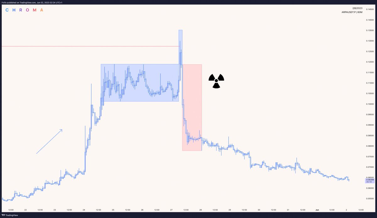 follis_'s tweet photo. Chart 1 - $ARPA last week

Chart 2 - $EDU this week

Chart 3 - $LINA just now

Uptrend, consolidate, squeeze, nuke ⬇️ https://t.co/jtJtjb4JUr
