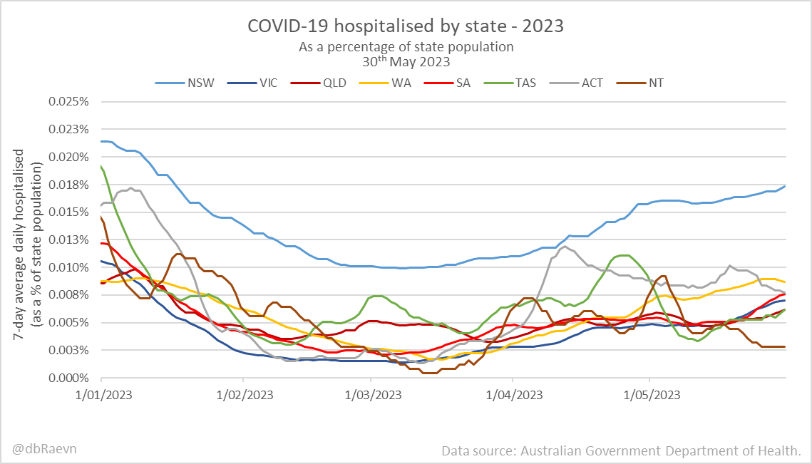 📋Change in weekly cases in hospital by state
As of 30th May 2023 (Federal data)
#COVID19aus

🟦NSW: 🔺4.5%
🔵VIC: 🔺16.2%
🟤QLD: 🔺15.9%
🟡WA: 🔺0.8%
🔴SA: 🔺29.2%
🟢TAS: 🔺16.7%
⚪ACT: 🔻18.6%
🟠NT: 🔻12.5%
⚫Australia: 🔺8.1%