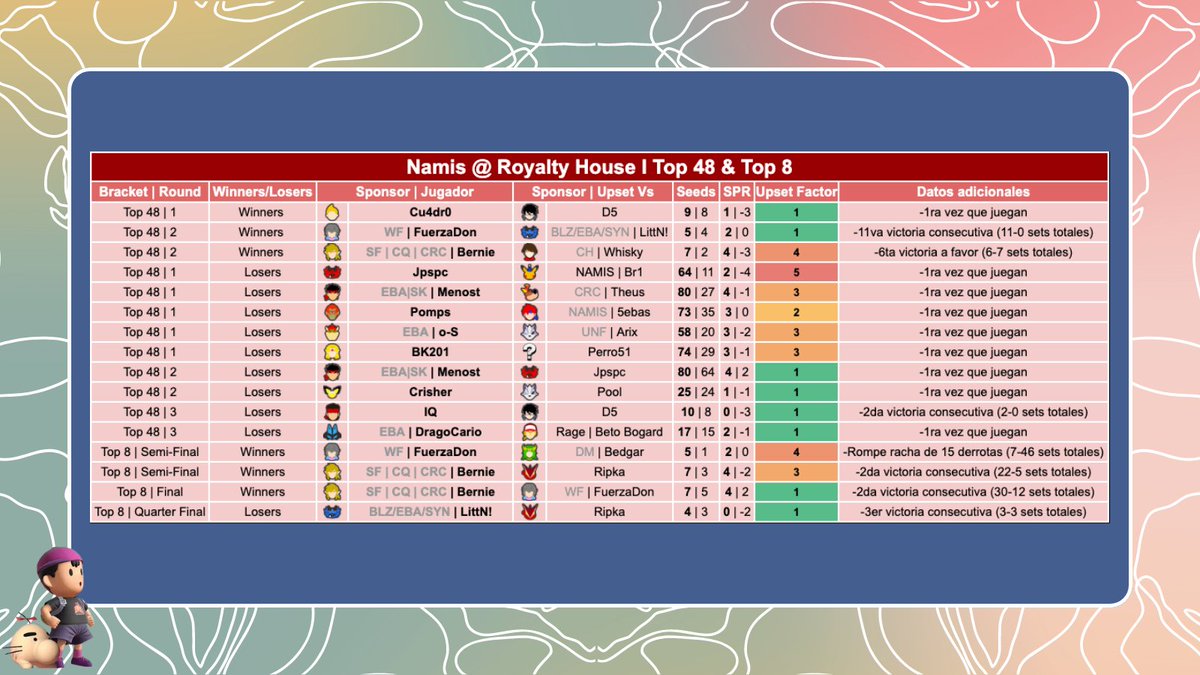 Helloouu gente hermsx ✨ 

Tarde pero seguro les dejo la dupla de torneos que tuvimos en GDL el pasado 20 y 21 de Mayo organizados por <a href="/SmashUltimajac/">Ultimajac</a> y <a href="/NamisEsports/">Namis Esports</a> respectivamente...