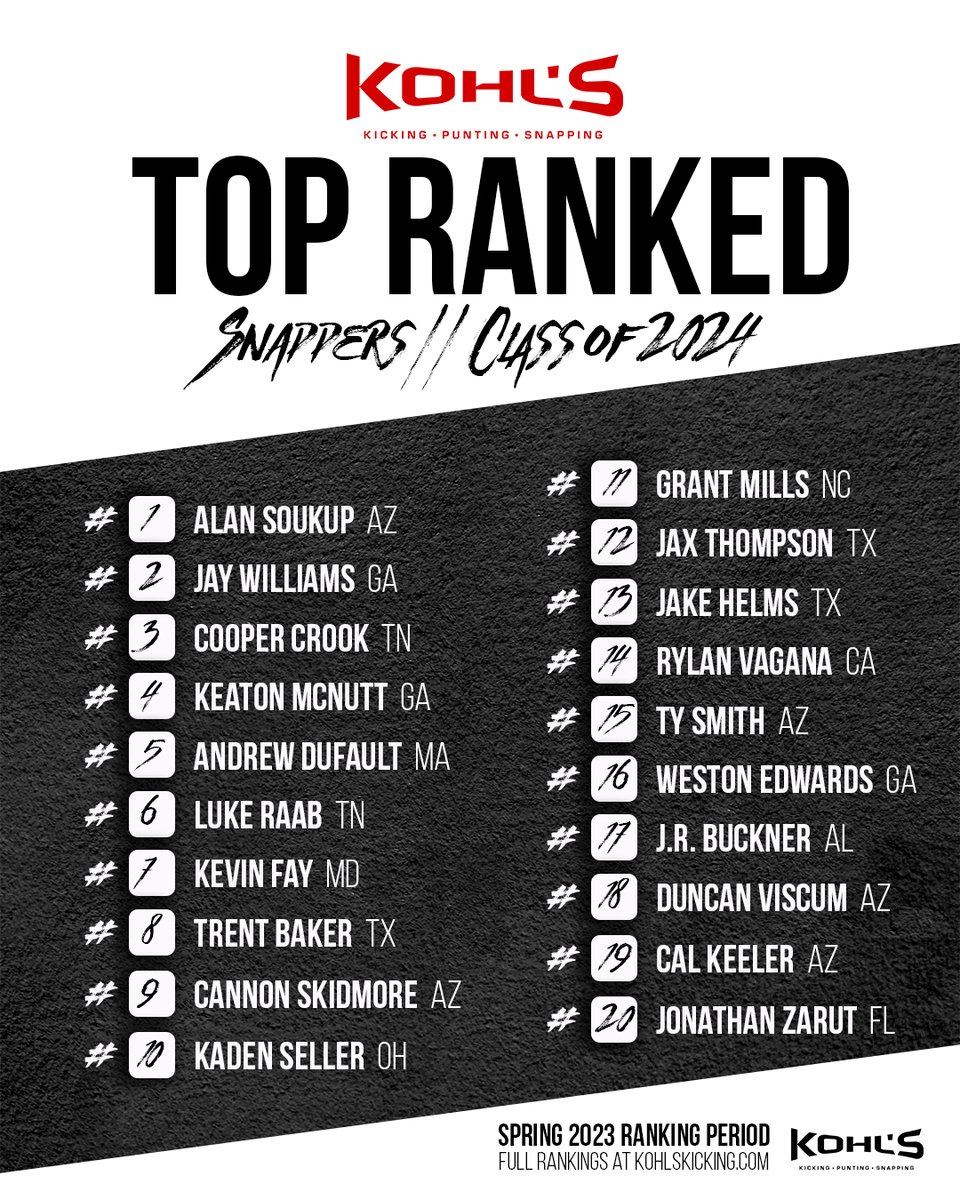 Top Ranked Snappers In America
Class of 2024
#1 - #20

➡️ Full Rankings: kohlskicking.com/national-playe…

#KohlsKicking // #KohlsShowcase