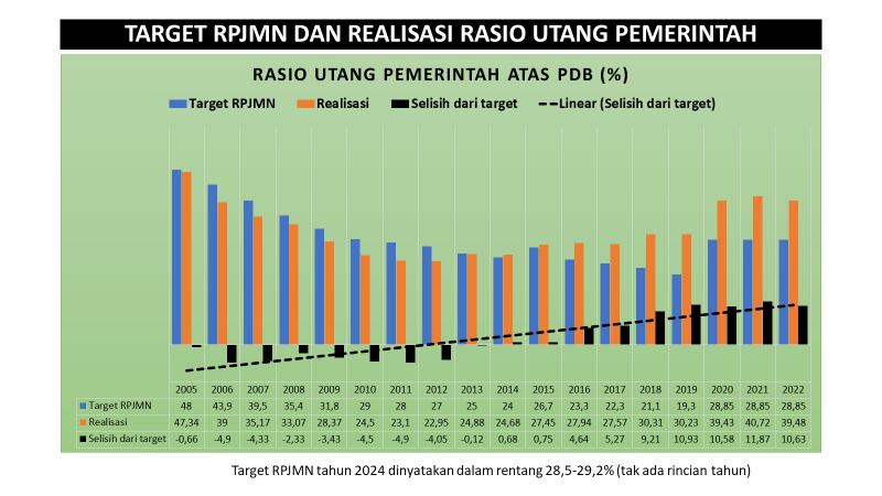 Salah satu cara mengukur kinerja pemerintahan adalah membandingkan realisasi dengan target Rencana Pembangunan Jangka Menengah Nasional (RPJMN) yang ditetapkan awal periode. Realisasi rasio Utang Pemerintah 2005-2013 melampaui target; realisasi 2015-2022 tidak pernah tercapai.