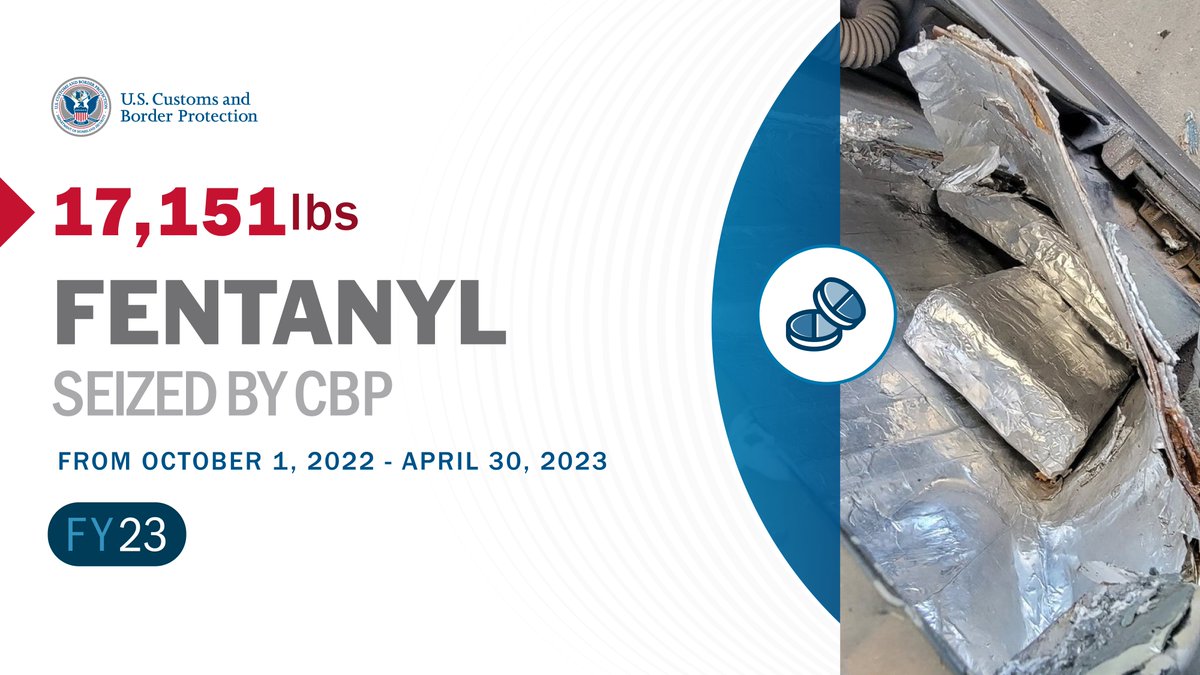 CBP agents and officers seized more than 17,000lbs of fentanyl nationwide during the first seven months of FY23.

Filter by component, location, and drug type on our stats page: go.dhs.gov/Zw4