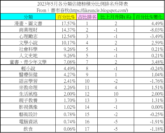 #博客來 2023年5月總榜分類佔比排名
likeuncle.blogspot.com/2023/06/20235_…

5月總榜佔比王座由[#漫畫圖文書]拿下。《#鏈鋸人 13》拿下No. 4表現最佳，《#魔都精兵的奴隸 11》No. 11居次，《#我推的孩子(08)》No. 18第三。