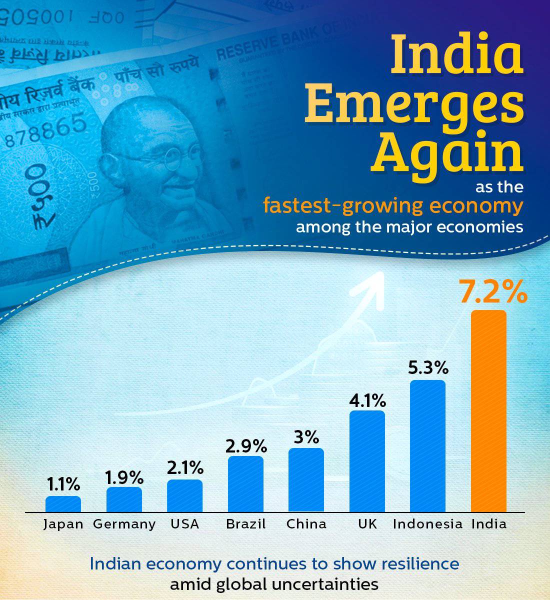 India emerges again as the fastest-growing economy 

#RBR #India #IndianEconomy