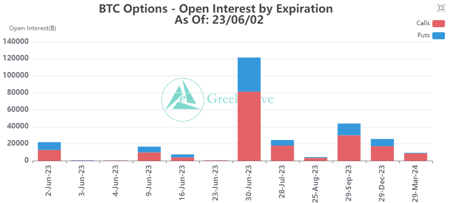 🎊June 2 Options Data🎊
22k BTC options are about to expire with a Put Call Ratio of 0.71, a max pain point of $27k and a notional value of $590 million.   
131k ETH options are about to expire, with a Put Call Ratio of 1.00, a max pain point of $1,850 and a notional value of