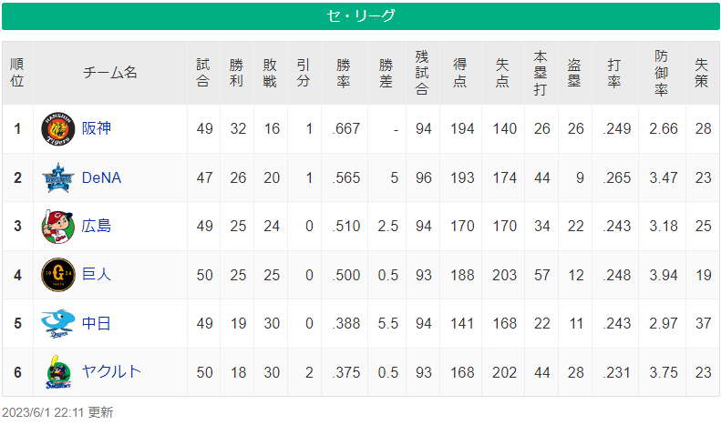 ShigezoSwallows's tweet photo. なんとか大型連敗は脱したし、村上も彼の技術じゃなきゃ打てないホームランが出るようになった。

ただ、この先上位チームが伸びず僅差となったとして優勝ライン78勝まで下がっても、残93試合で60勝(3勝2敗強ペース)だからね。

不可能とは思わないけどキツイはキツイ。ただし3位までなら十分あるね。 https://t.co/bBcbQuas1b