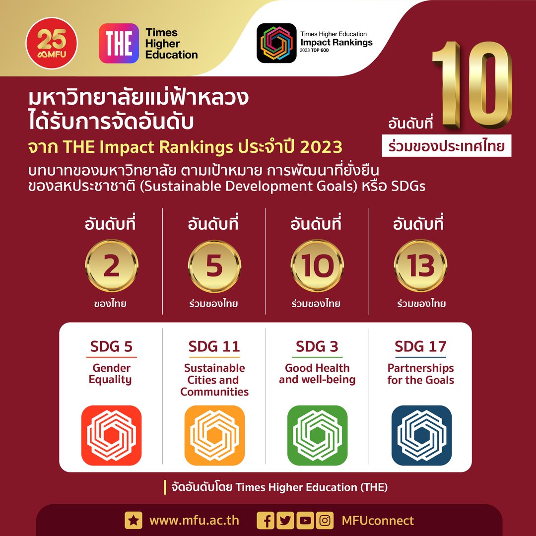admissionMFU1's tweet photo. #มฟล. ได้รับการจัดอันดับจาก THE Impact Rankings 2023 เป็นอันดับที่ 10 ร่วมของไทย และอันดับที่ 401-600 ของโลก จาก 1,591 สถาบัน

อ่านข่าวเพิ่มเติมได้ที่ : https://t.co/ITAgpOn4bf

#THEGlobalImpact #THEunirankings #THEImpact23 #MFU #แม่ฟ้าหลวง #MFUPride https://t.co/RLRBjGWz3l
