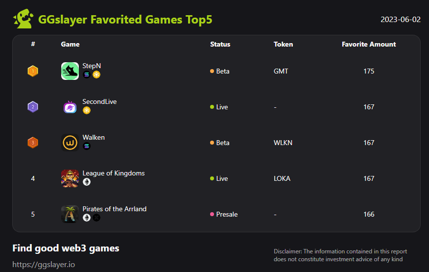 GGslayer Research (@ggslayerstudios) on Twitter photo 💥GGslayer Favorited Games Top5 (Fri June 2nd),
<a href="/Stepnofficial/">STEPN GO</a> <a href="/SecondLiveReal/">SecondLive</a> <a href="/walken_io/">Walken</a> <a href="/LeagueKingdoms/">League of Kingdoms Arena</a> <a href="/ArrlandNFT/">Pirates of the Arrland</a>
Congratulations👋🏻🏆 💥GGslayer Favorited Games Top5 (Fri June 2nd),
<a href="/Stepnofficial/">STEPN GO</a> <a href="/SecondLiveReal/">SecondLive</a> <a href="/walken_io/">Walken</a> <a href="/LeagueKingdoms/">League of Kingdoms Arena</a> <a href="/ArrlandNFT/">Pirates of the Arrland</a>
Congratulations👋🏻🏆
