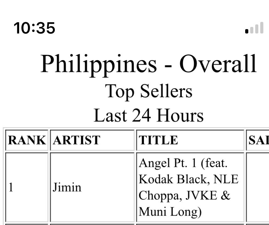 Angel pt. 1 is once again #1 on iTunes PH 🔥

Our team is still buying. 🏃‍♀️

We also need YOU 🫵 to keep buying!  
🚨1.5 hours left
📣17 sales needed to match.

🎯Match our 100 iTunes sales for Angel pt. 1 + Angel pt. 1 Sped Up. 
🎁We’ll donate 500K 💛 to @voteforpjm for SMA.