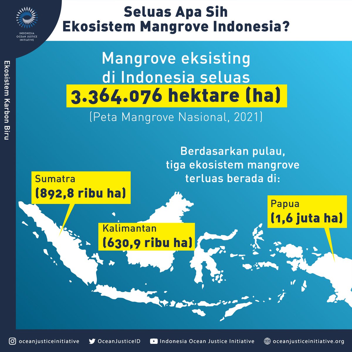 OceanJusticeID's tweet photo. Meski miliki potensi besar memitigasi & adaptasi perubahan iklim, hutan mangrove di Indonesia alami deforestasi mengkhawatirkan. Periode 2009-2019, Arifianti et al., (2021) mencatat penebangan mangrove hingga seluas 182.091 ha, dg laju deforestasi 18.209 ha/th.
#bceg #oceanhealth https://t.co/4SBZTEUo4F
