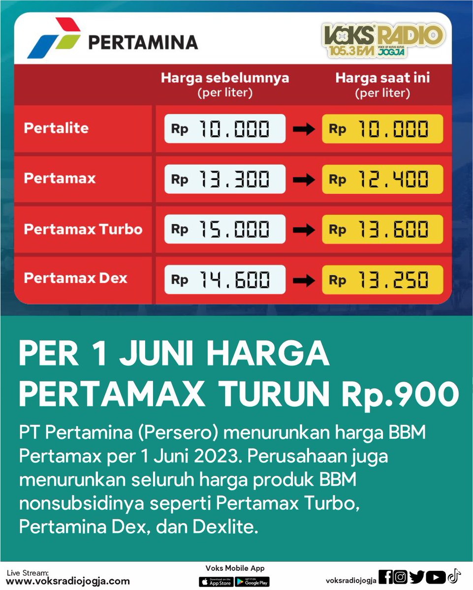 voksradiojogja's tweet photo. Saking seringnya pake RON 90 Alias Pertalite jadi gak tau kan klo harga Pertamax turun per 1 Juni kemarin menjadi Rp. 12.400. Gimana nih Bakul Bensin eceran sekitar #SobatVoks kabarnya? #VoksUpdate #pertamax #pertamina https://t.co/dSXd3RZC8b