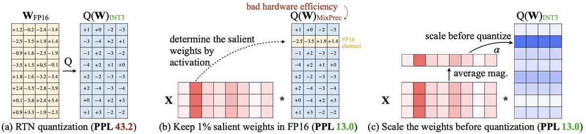 SmoothQuant is good for W8A8 LLM quantization, what about low-bit weight-only quantization (e.g., W4A16)? We present Activation-aware Weight Quantization (AWQ) for LLM compression and acceleration: github.com/mit-han-lab/ll… 🧵