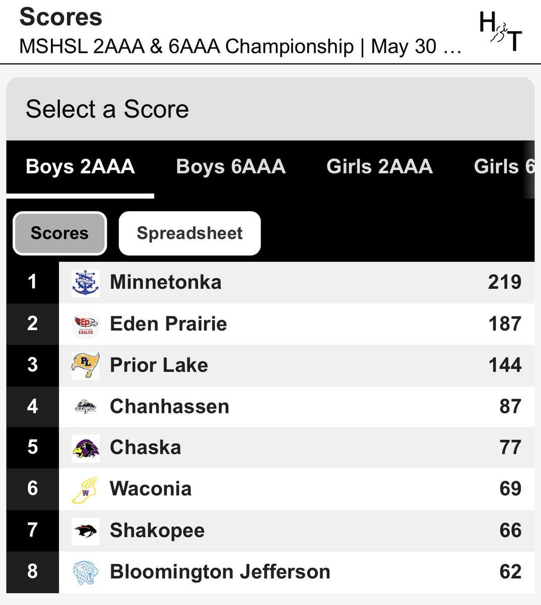 Roll Skipps 🏴‍☠️ 

Girls & Boys Section Champs 🏆 
@minnetonkatf