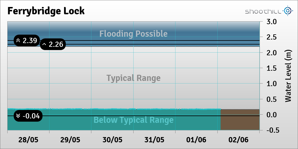 On 02/06/23 at 01:45 the river level was 0.17m.