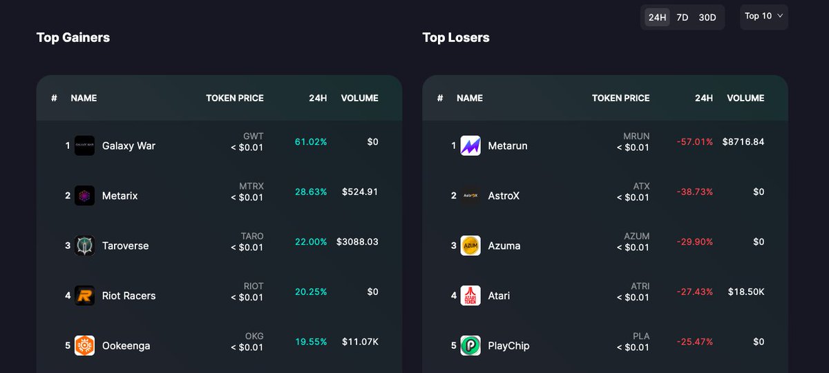 Today's Biggest #web3game Gainers on #GamefiDashboard：
gamefidash.com
1 @GalaxyWarNFT  #GWT < $0.01 61.02%
2 @The_Metarix  #MTRX < $0.01 28.63%
3 @TAROVERSEcom #TARO < $0.01 22.00%
4 <a href="/RiotRacers/">Riot Racers</a> #RIOT < $0.01 20.25%
5 <a href="/ookeenga/">Ookeenga | Mainnet Is Live</a> #OKG < $0.01 19.55%