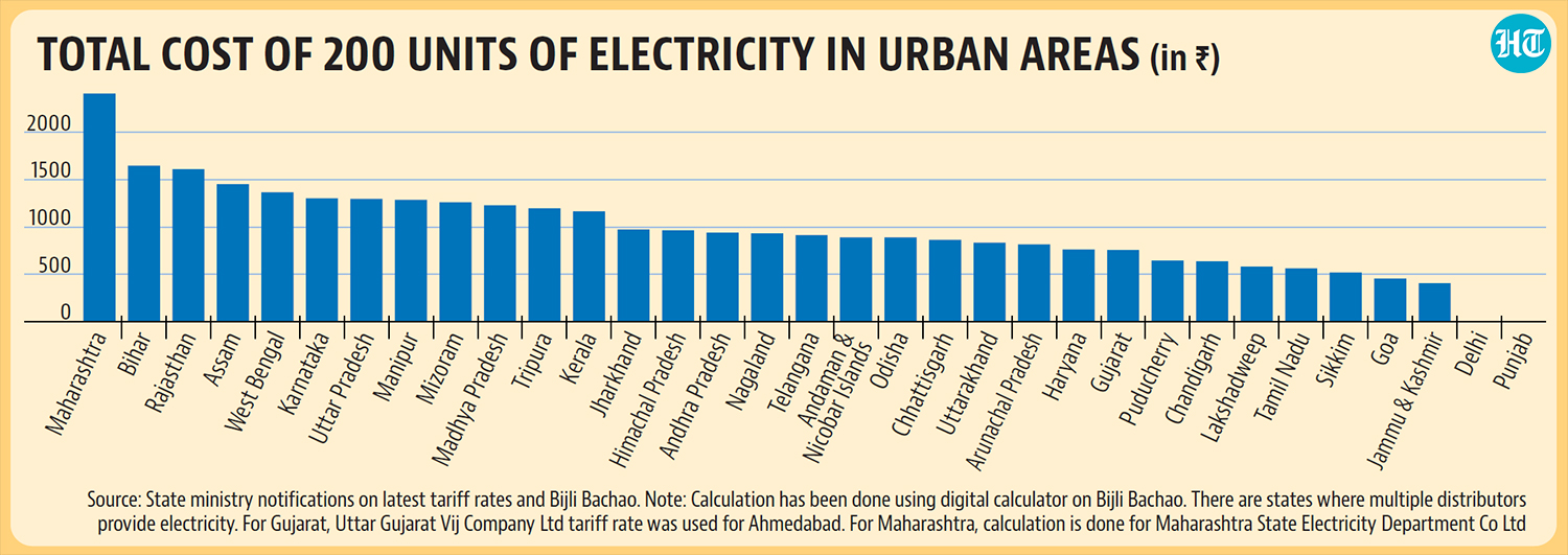 1 unit electricity cost in bihar deals