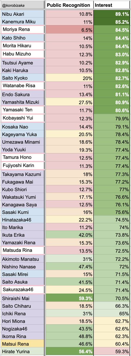 Nikkei Entertainment Power Rankings 2023 (Sakamichi Members)

Public Recognition: Respondent recognizes name & face
Interest: Respondent wants to see/hear/know more about individual

ROUGH DECIMAL ESTIMATES based on Nikkei's scatter plot