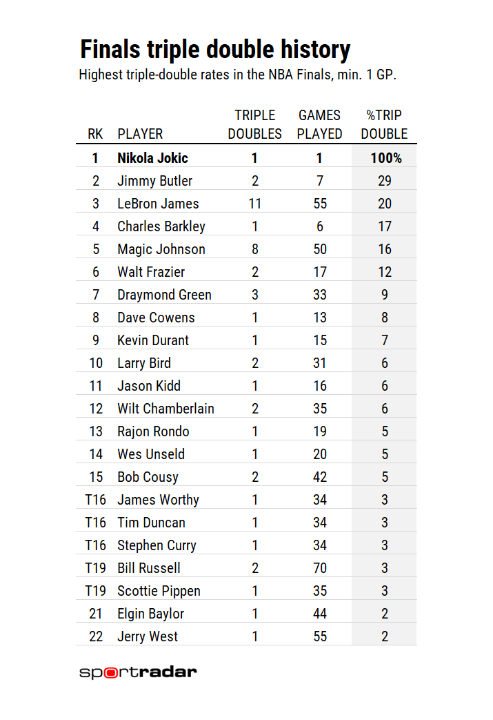 Todd Whitehead on Twitter "22 players have recorded a triple double in the NBA Finals but only