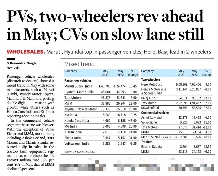 Who are the Top 3 #PassengerVehicle players? 
#MarutiSuzuki, #HyundaiMotors & #TataMotors. 

Who grew the most?
#ToyotaKirloskar & #MGIndia. (BL)

#thecuratednews #news #auto #cars #india #economy