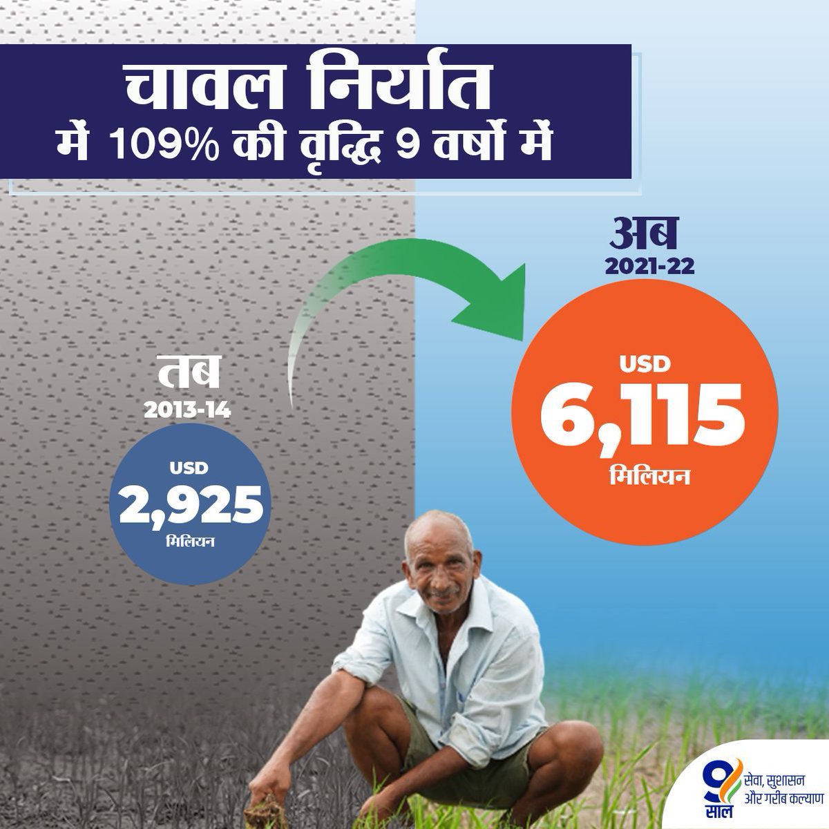 BJP4India's tweet photo. किसान की प्रगति 
देश की उन्नति 

मोदी सरकार द्वारा कृषि बजट आवंटन में 300% की वृद्धि की गई है, साथ ही सरकार MSP पर रिकॉर्ड खरीद को भी सुनिश्चित कर रही है।

#9YearsEmpoweringAnnadatas https://t.co/8dZVxoLdLr