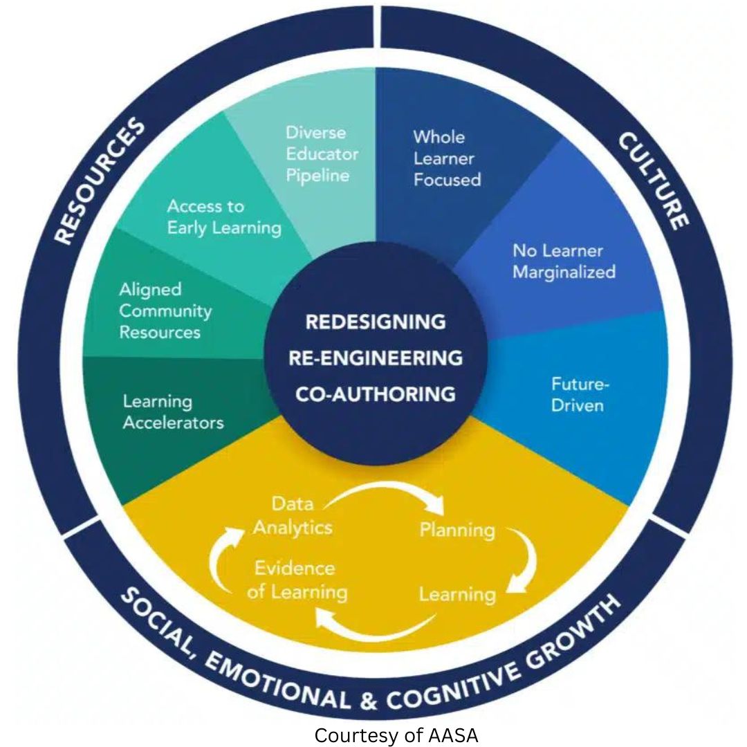AASA has a vision of schools where “leaders, administrators, teachers, learners, families, and communities work together to redesign the school system, reengineer instruction, and co-author personalized learning for ALL learners.”

No more silos in 2023-24 SY!