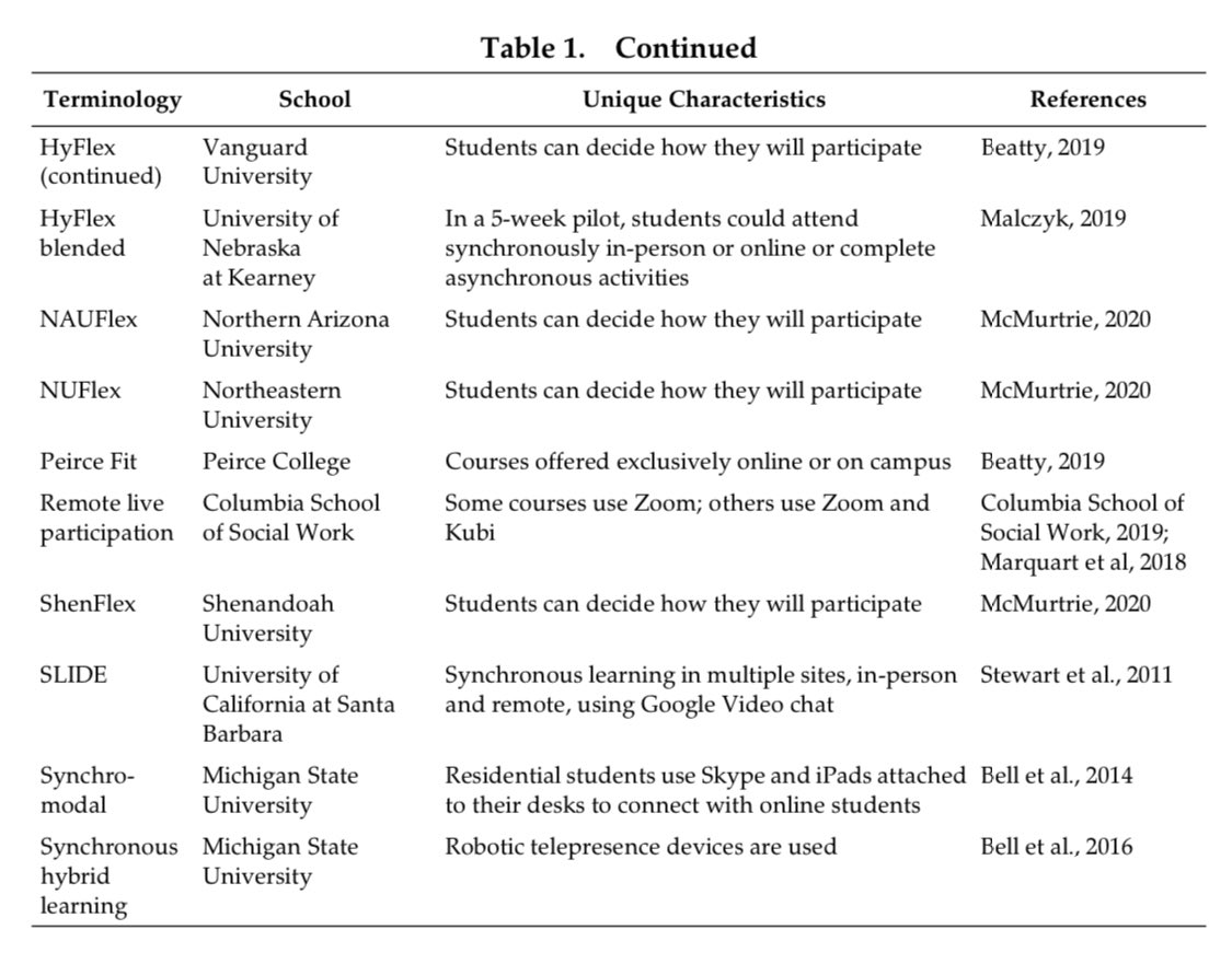 Sharing a new article, co-authored w/ Elise Verdooner, Martin G. Englisher, Joanne Standlee, &amp; Valerie Samuel, in the journal Distance Learning: A hybrid approach to HyFlex teaching: Lessons learned from a 2-year pilot with online &amp; residential students 
proquest.com/docview/281305…