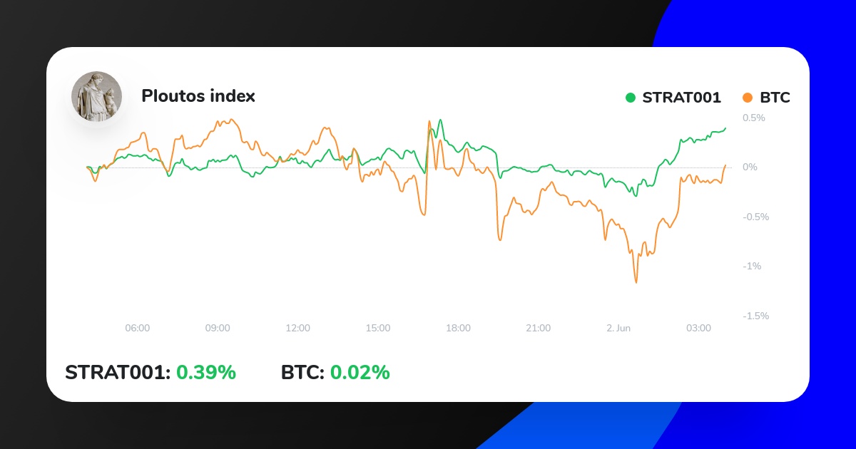 My Crypto Strategy on ICONOMI just outperformed BTC.
Check it out here:
iconomi.com/asset/strat001…
#bitcoin #cryptocurrencies #bitcoinnews #invest
