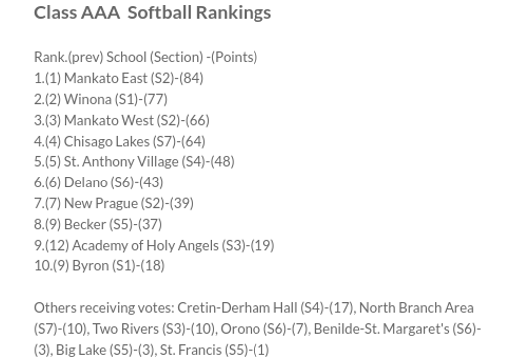 Minnesota High School Fastpitch Softball Coaches Association Class AAA rankings 
mshsca.org/rankings
