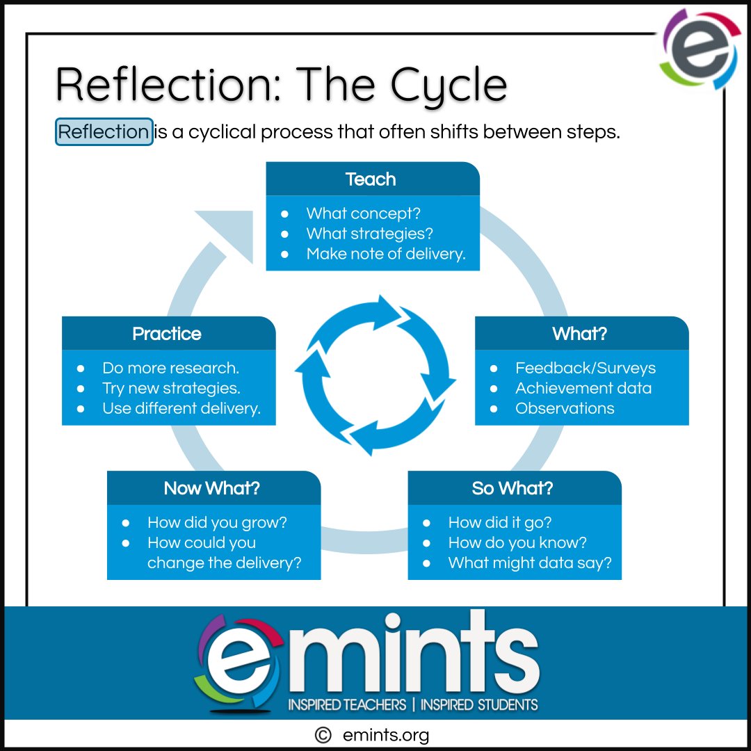 The end of a school year is the perfect time to #reflect on your practice. 1. Teach. Recall an event. 2. What? What facts did you learn? 3. So What? What do those facts mean? 4. Now What? Make a plan. 5. Practice: Try new ideas, strategies, & delivery methods! @emintsnc #eMINTS
