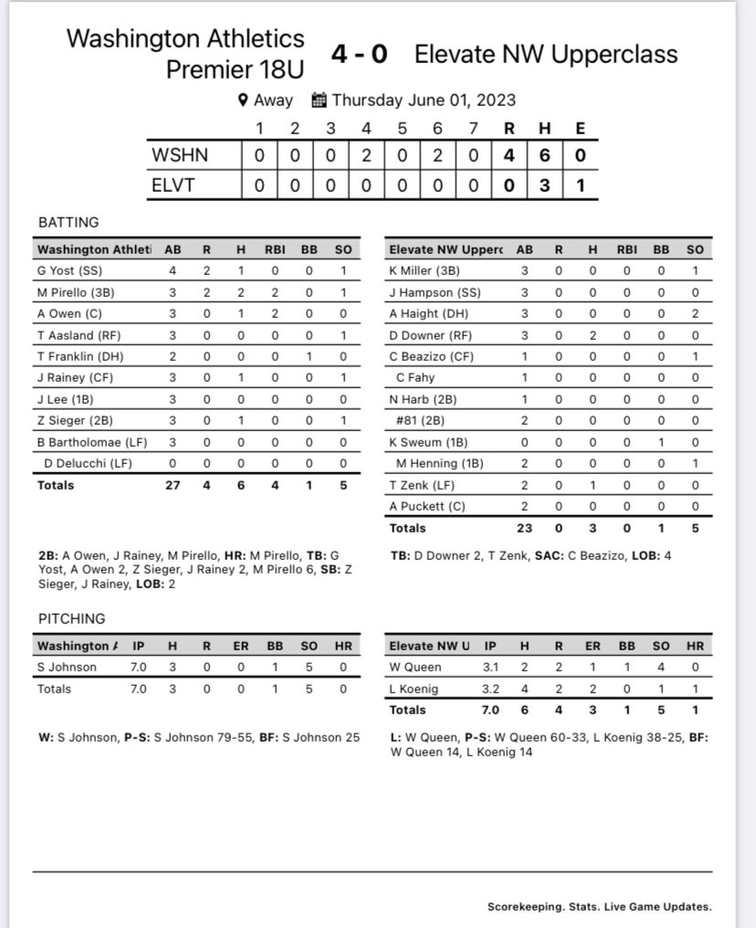 A’s defeat Elevate 4-0 to improve to 6-2 on the summer. 

@ShaneJohnson_1 threw a CG shutout and struck out 5. 

@MasonPirello had 2 hits including his 3rd HR of the summer. 

@OwenAgassi had a double and 2 RBI. 

Go A’s 🏴‍☠️