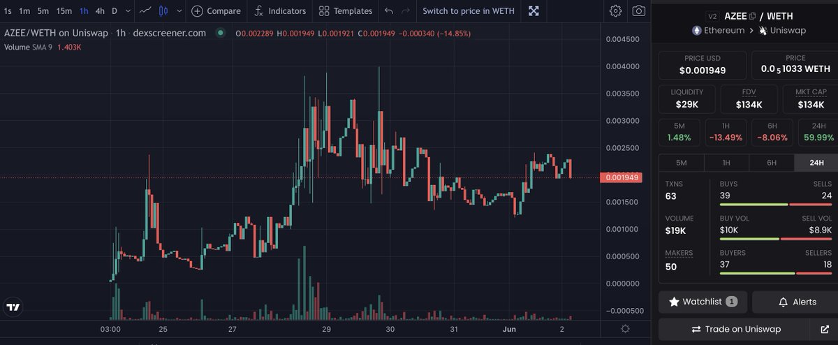Henry_VuQuangDu's tweet photo. Checking $AZEE holders, I can see many famous and familiar wallets.
Check it here guys: https://t.co/WVC4exdKoz

How many chads are holding $AZEE and not mentioning the project yet?

Under $200K market cap is a good entry for $AZEE https://t.co/GtiKJhb5Iv