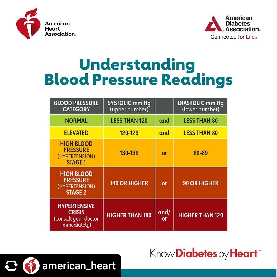 @american_heart Untreated high blood pressure has been linked to complications from diabetes.The best way to know if your blood pressure is in a healthy range is to get it checked. Here’s what the numbers mean. #KnowDiabetesbyHeart
#KnowledgeIsPower #YourHealthMatters
🩸💚🩸😊❤️