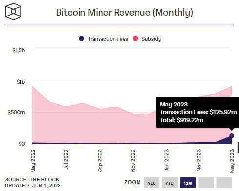 UkrTrading's tweet photo. The total income of #BTC miners for May 2023 amounted to almost $1 billion. https://t.co/cAeaPtQEbq