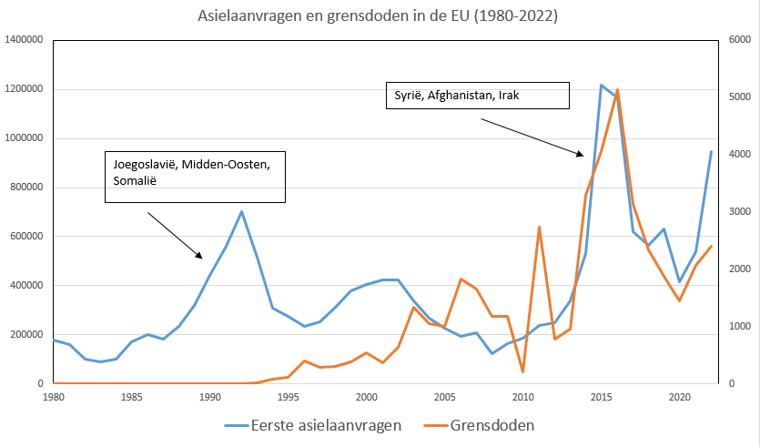 Leolucassen's tweet photo. De conjunctuur van asielzoekers in de EU wordt vooral bepaald door crises in landen van herkomst (bv. Joegoslavië, Syrië, Afghanistan). Het strenge visum en grensbeleid sinds c. 2000, schrikt niet af maar leidt vooral tot een forse toename van grensdoden (rechteras). https://t.co/VmLC7KRZ3u