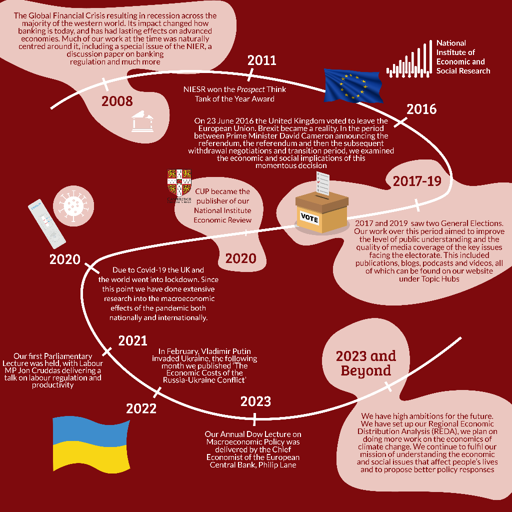 🥳Today marks 85years of NIESR!🎂🎉

Some say you slow down as you get older, but we've managed to stay as busy as ever, even with everything we've done in the past 🎊