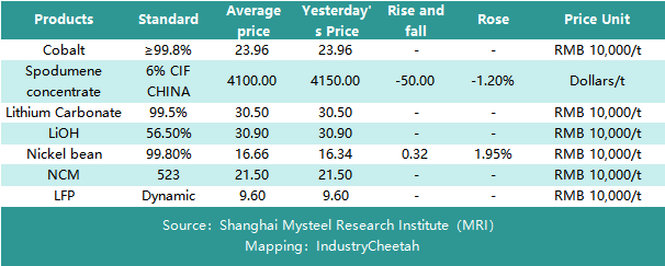 Let's take a look at the prices of #lithium battery components in the Chinese market today!