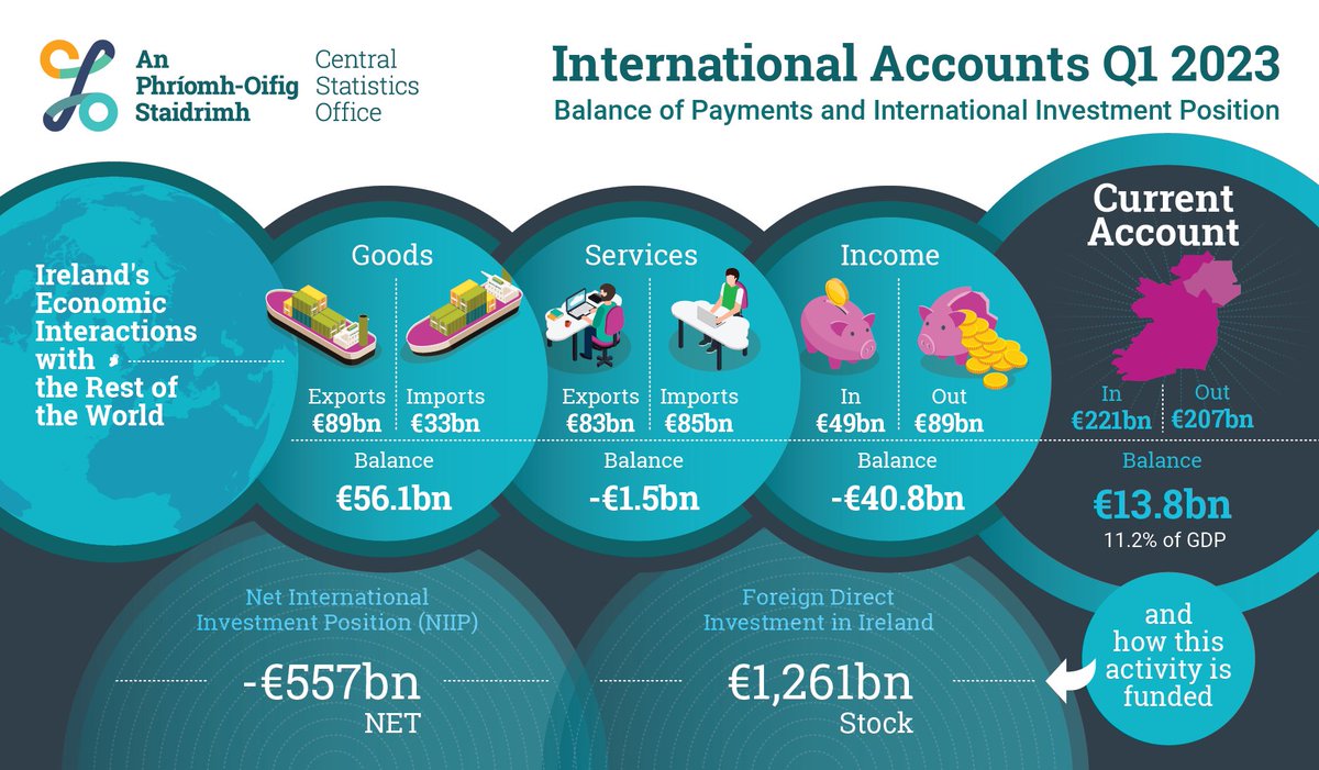 Current Account of the Balance of Payments records surplus of €13.8 billion in flows with the rest of the world in Q1 2023 cso.ie/en/csolatestne… #CSOIreland #Ireland #NationalAccounts #BalanceofPayments #Economy #Economics #Macroeconomics #EconomicIndicators