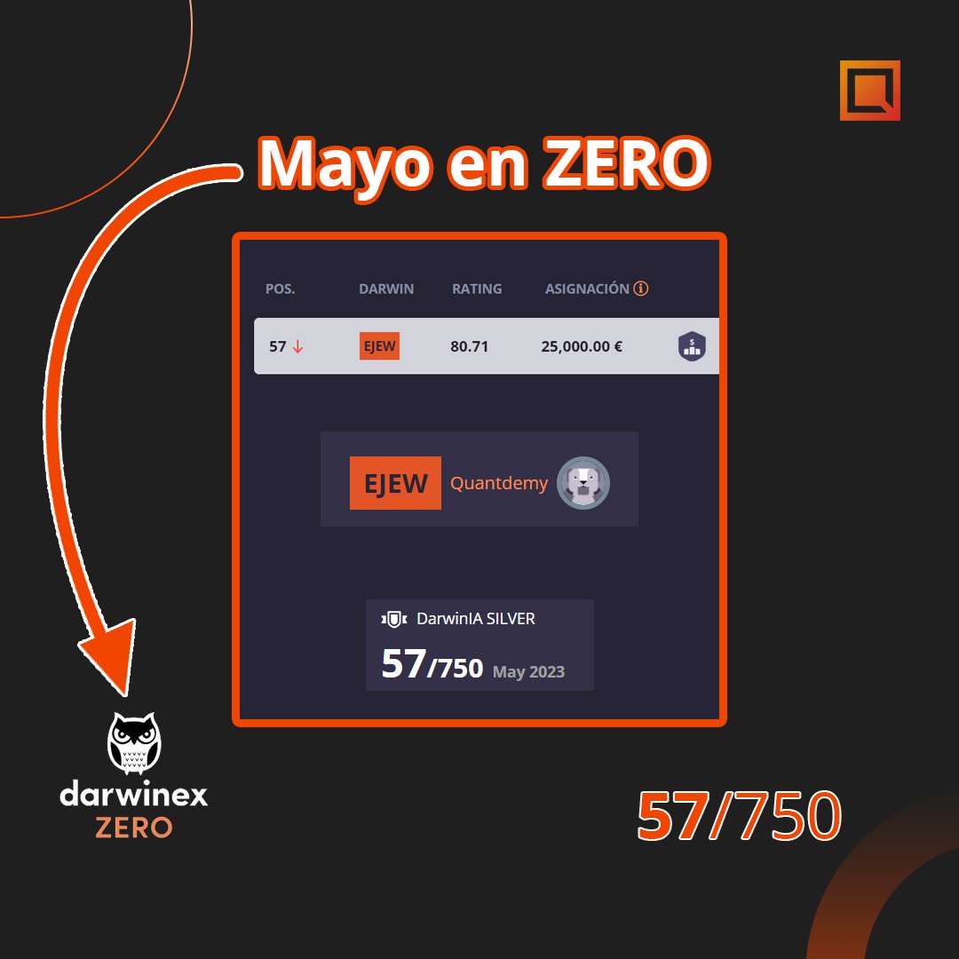 quant_academy's tweet photo. 🔥¡Qué contentos estamos por los resultados de Mayo en @DarwinexZero !

🤔 ¿Cómo os ha ido a vosotros? 

#darwinex #darwinexzero #komalogic #darwinia #darwiniasilver #trading #algorithmictrading https://t.co/rIQHitjacI
