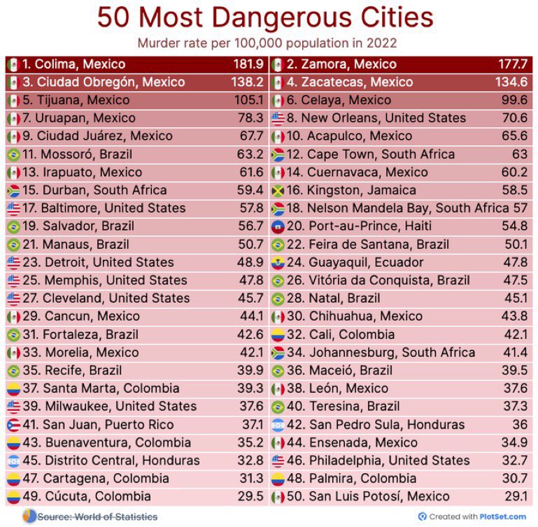 Cidades mais perigosas do mundo