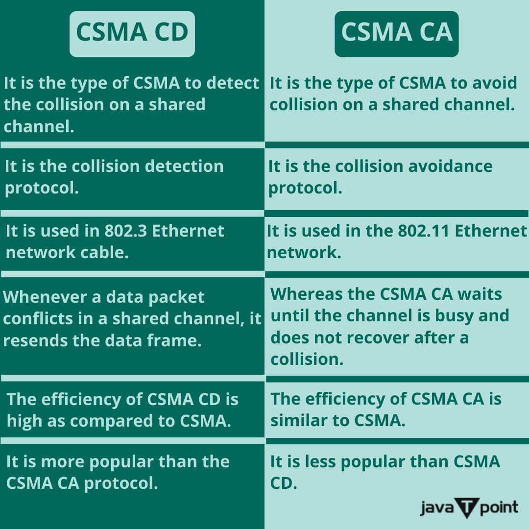 Bhavana83491661's tweet image. Difference between CSMA CA and CSMA CD
.
.
.
.
for more information
bit.ly/42mBLPA
check the above link
.
.
.
.
#csmacd #csmaca #switch #router #BluesnarfingAttack #wireless #https #smtp #ftp #protocol #networking #network #computerscince #computerengineering #javatpoint
